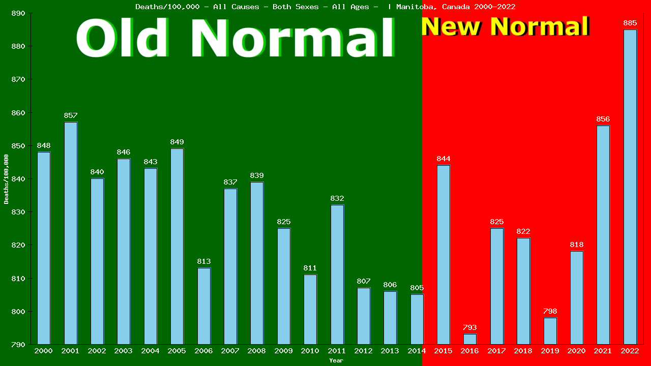 Graph showing Deaths/100,000 both sexes GrandTotal from All Causes